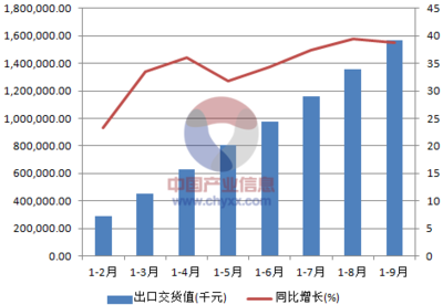 2015年1-9月中国隔热和隔音材料制造出口交货值统计数据